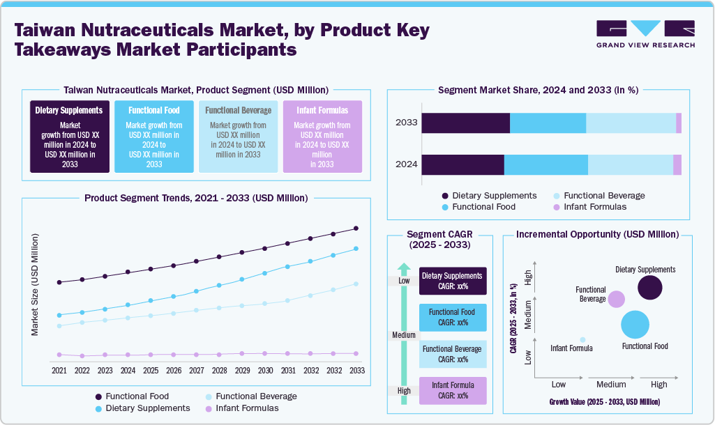 Taiwan Nutraceuticals Market, by Product Key Takeaways Market Participants Taiwan Nutraceuticals Market, by Product Key Takeaways Market Participants