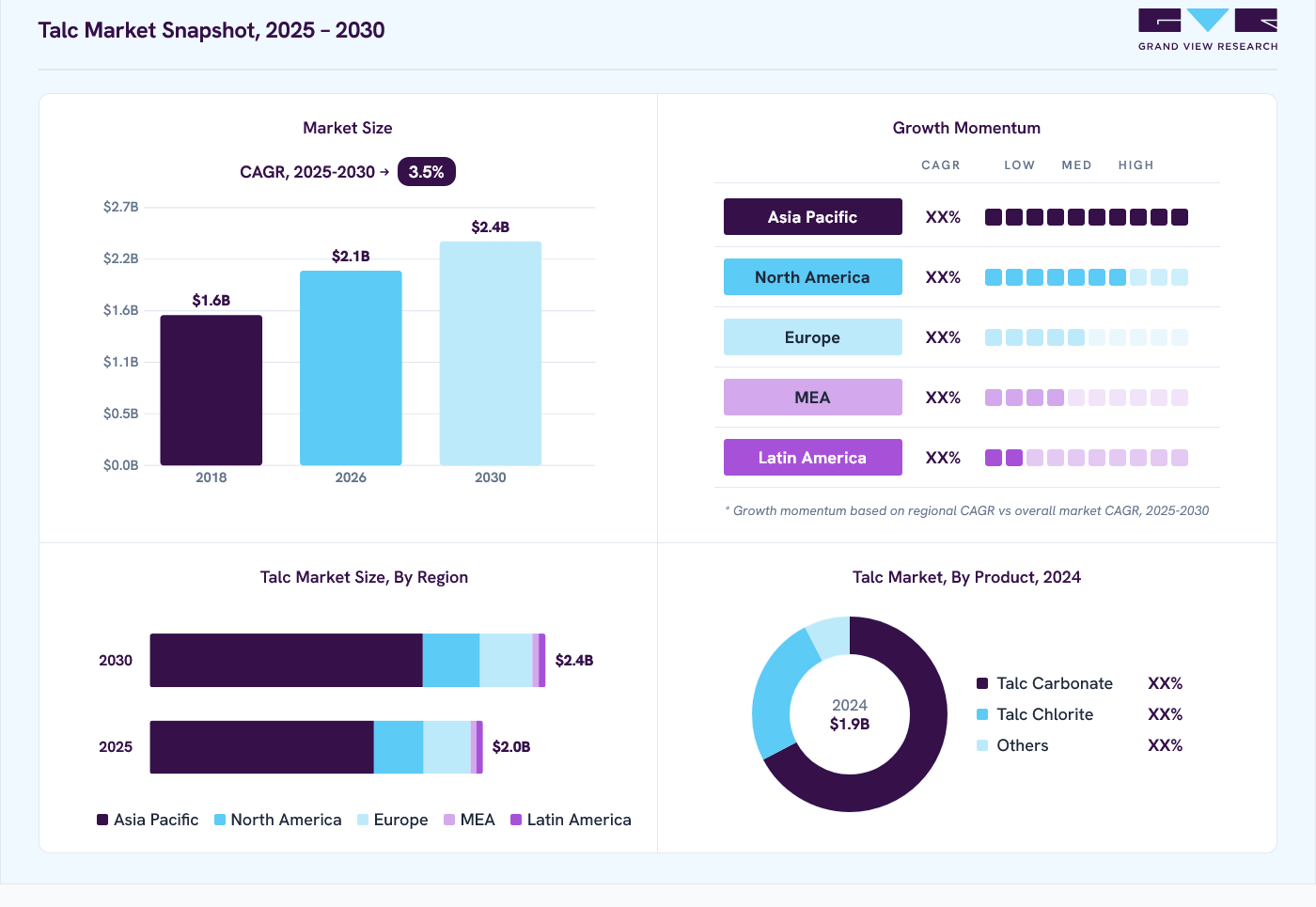 Talc market overview: Grand View Research estimates the global market size at USD 1.9 billion in 2024, projected to grow from USD 2 billion in 2026 to USD 2.4 billion by 2030 at a 3.5% CAGR, with regional growth momentum.