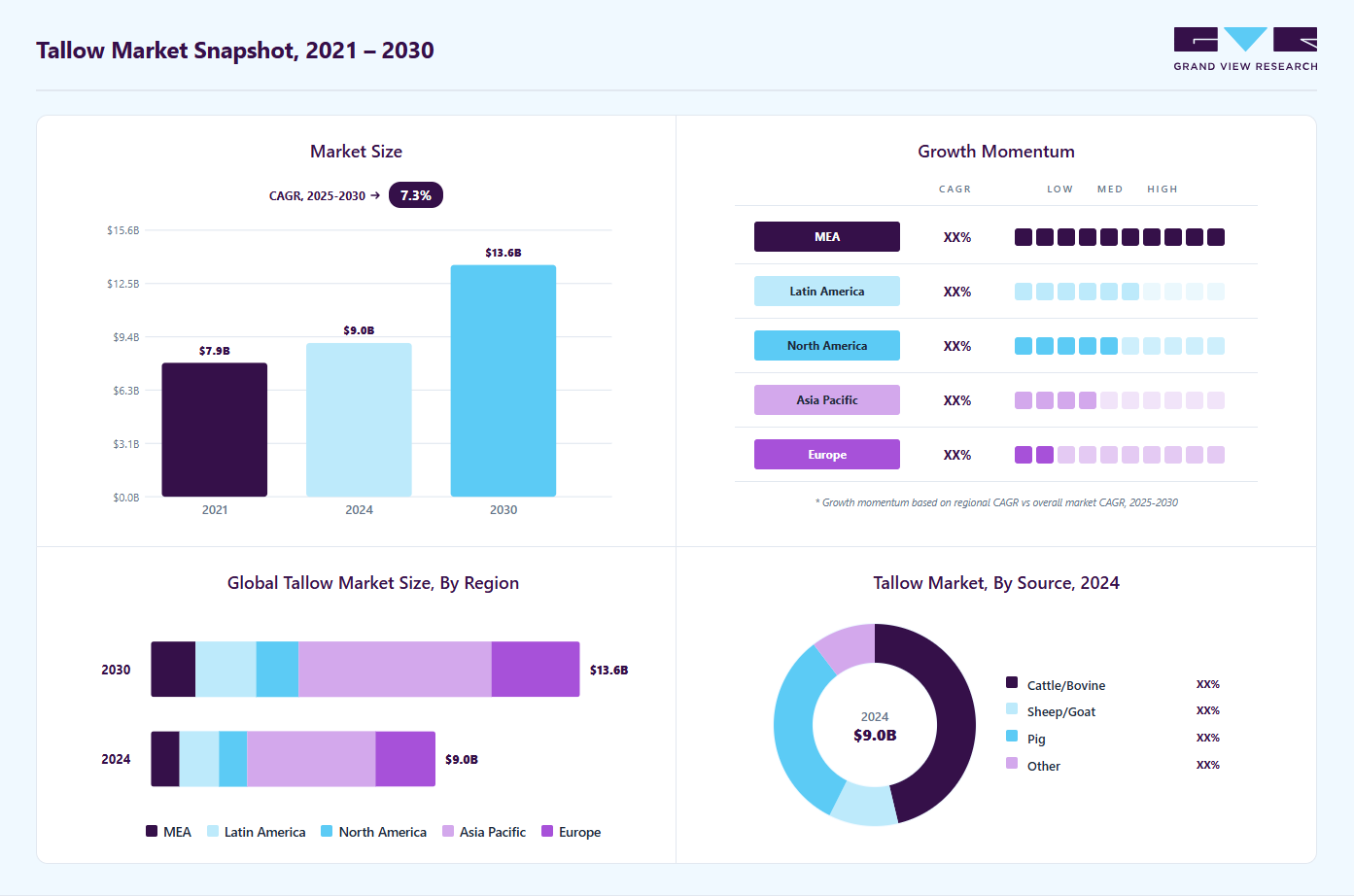 Tallow market overview highlighting global market size in 2024 (USD 9.02 Billion), revenue forecast for 2030 (USD 13.61 Billion), growth trends (CAGR 7.3% from 2025 to 2030), and regional growth momentum