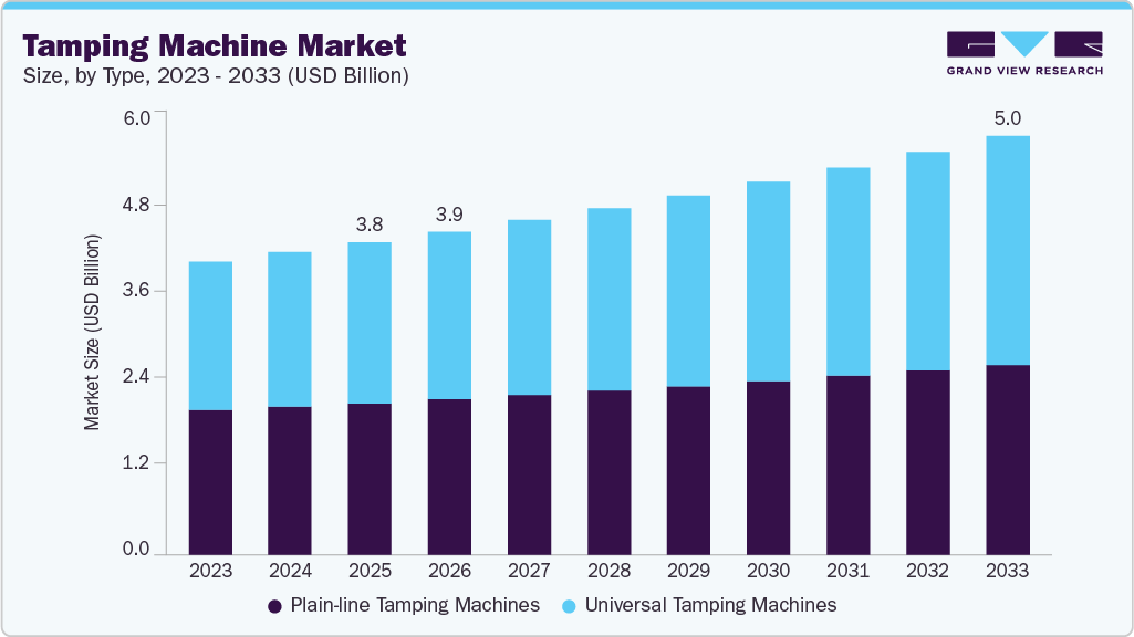 Tamping machine market size and growth forecast (2023-2033)