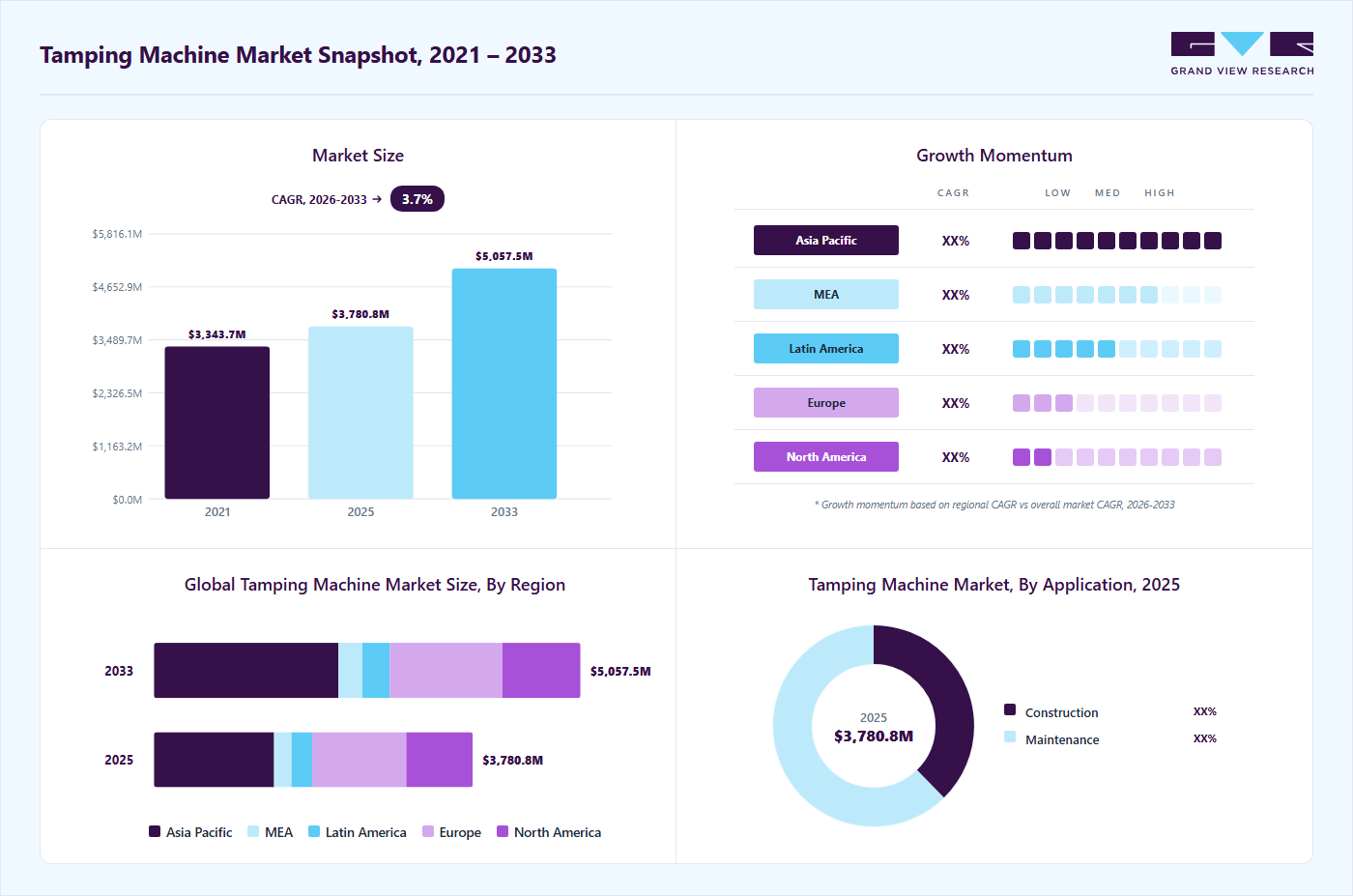 Tamping machine market overview highlighting global market size in 2025 (USD 3,780.8 Million), revenue forecast for 2033 (USD 5,057.5 Million), growth trends (CAGR 3.7% from 2026 to 2033), and regional growth momentum