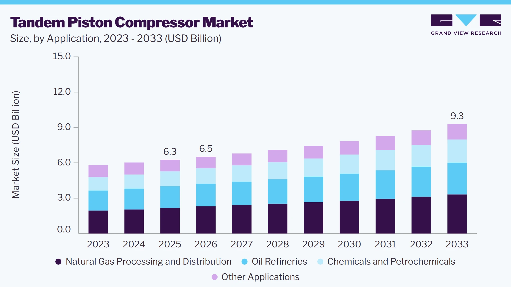 Tandem Piston Compressor market size and growth forecast (2023-2033) Tandem Piston Compressor market size and growth forecast (2023-2033)