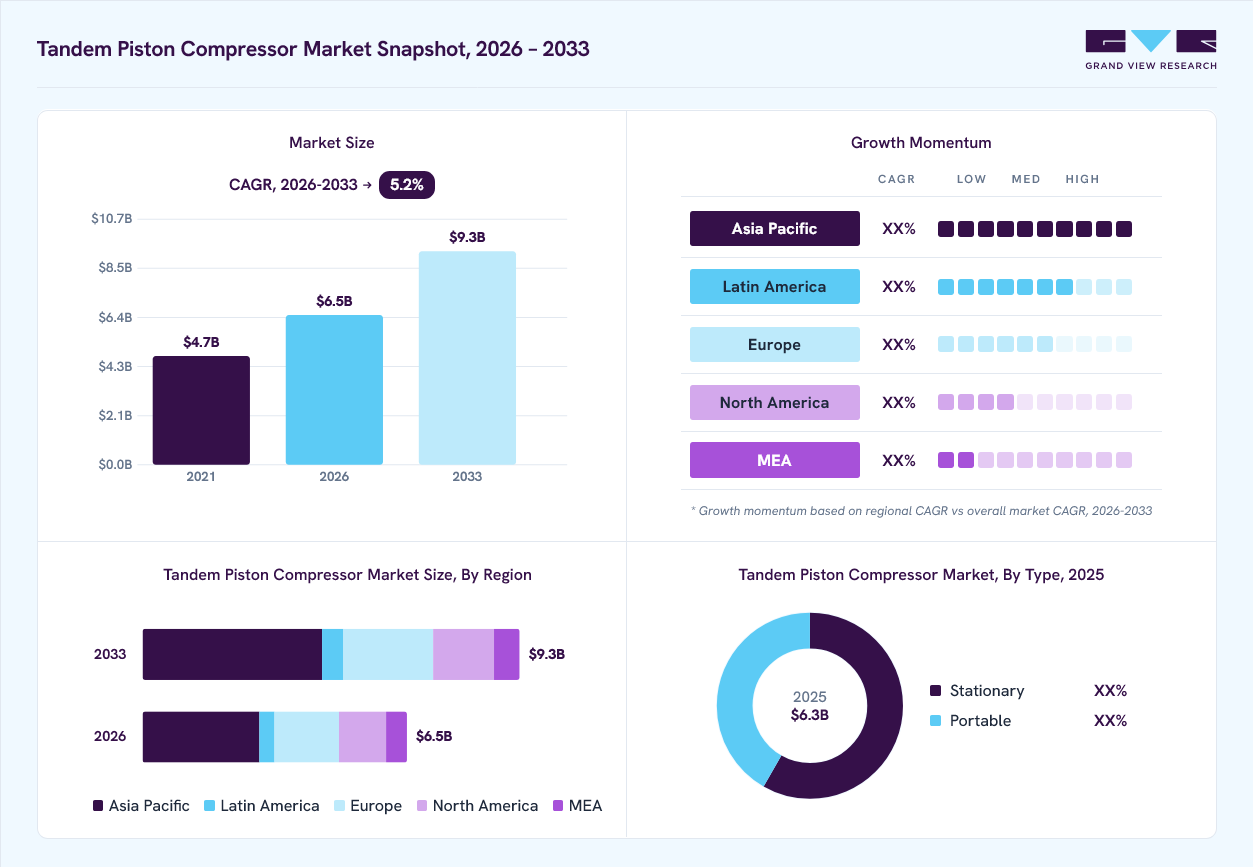 Tandem Piston Compressor market overview: Grand View Research estimates the global market size at USD 6.3 billion in 2025, projected to grow from USD 6.5 billion in 2026 to USD 9.3 billion by 2033 at a 5.2% CAGR, with regional growth momentum.