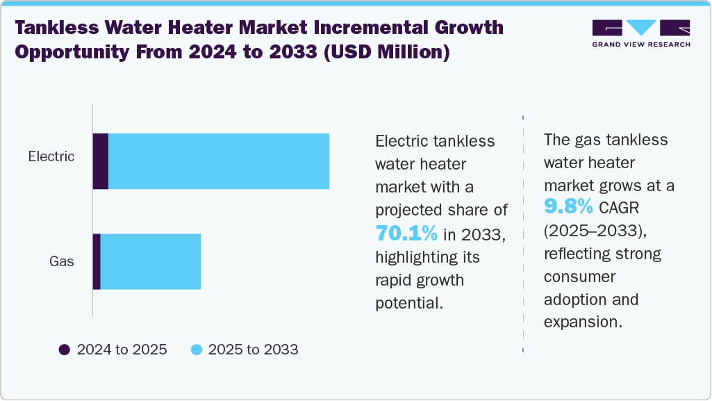 Tankless Water Heater Incremental Growth Opportunity from 2024 to 2033 (USD Million)