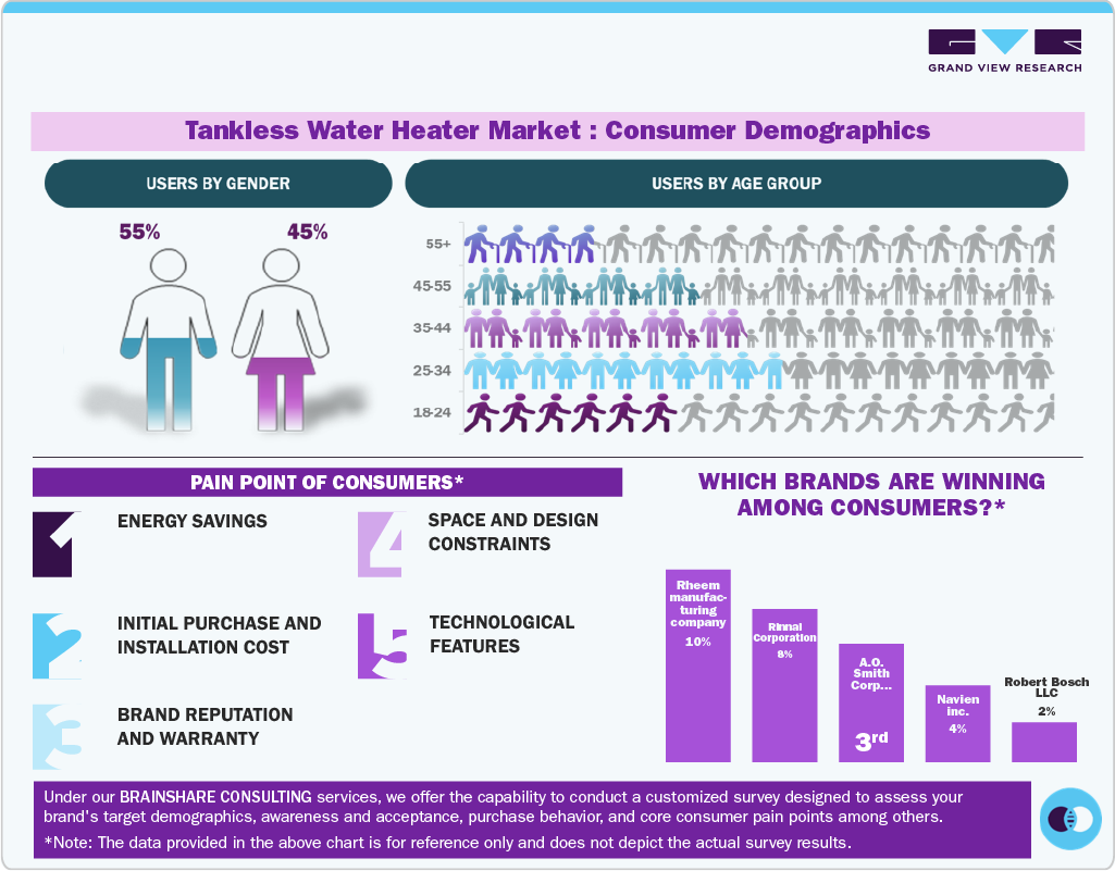 Tankless Water Heater Market: Consumer Demographics