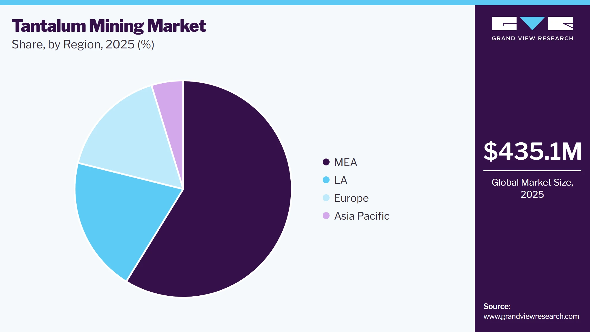 Tantalum Mining Market Share