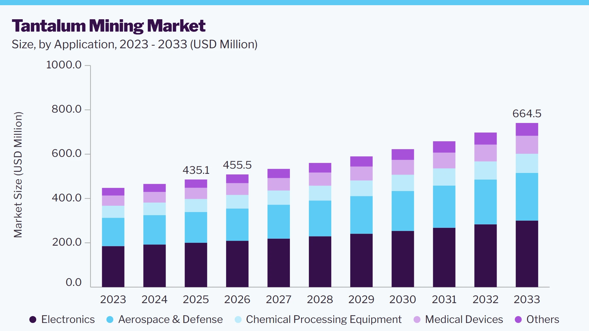 Tantalum mining market size and growth forecast (2023-2033)