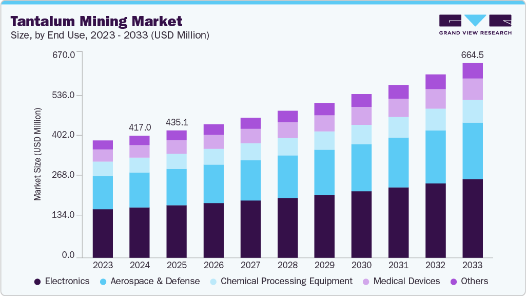 Tantalum mining market size and growth forecast (2023-2033)