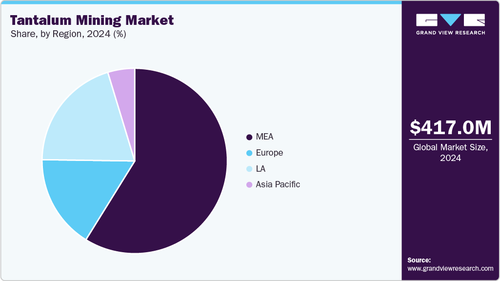 Tantalum Mining Market Trends, by Region, 2025 - 2033