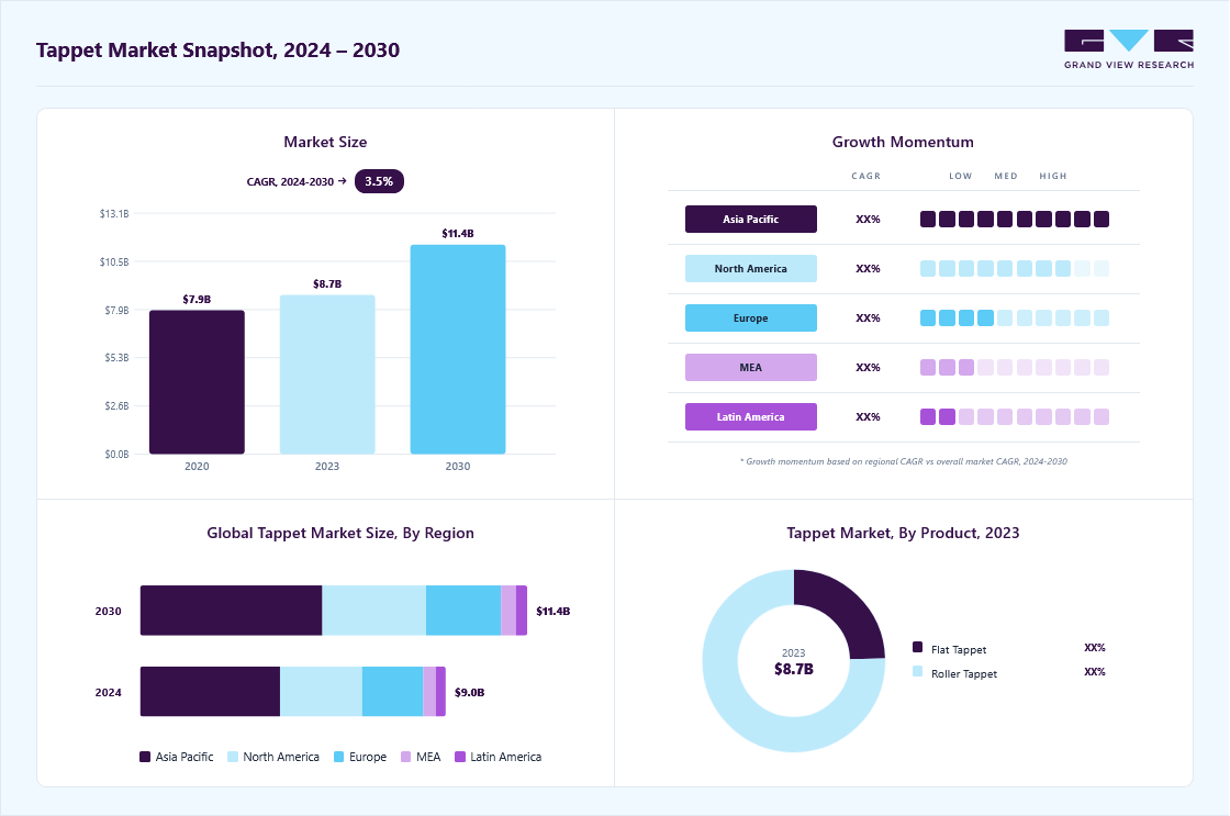 Tappet market overview: Grand View Research estimates the global market size at USD 8.69 billion in 2023, projected to grow from USD 9.01 billion in 2024 to USD 11.43 billion by 2030 at a 3.5% CAGR, with regional growth momentum.