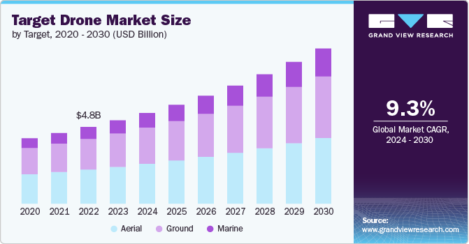 Target Drone Market Size by Target, 2020 - 2030 (USD Billion) Target Drone Market Size by Target, 2020 - 2030 (USD Billion)