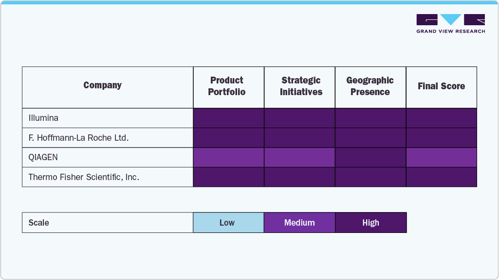 Targeted DNA RNA Sequencing market Company Insights