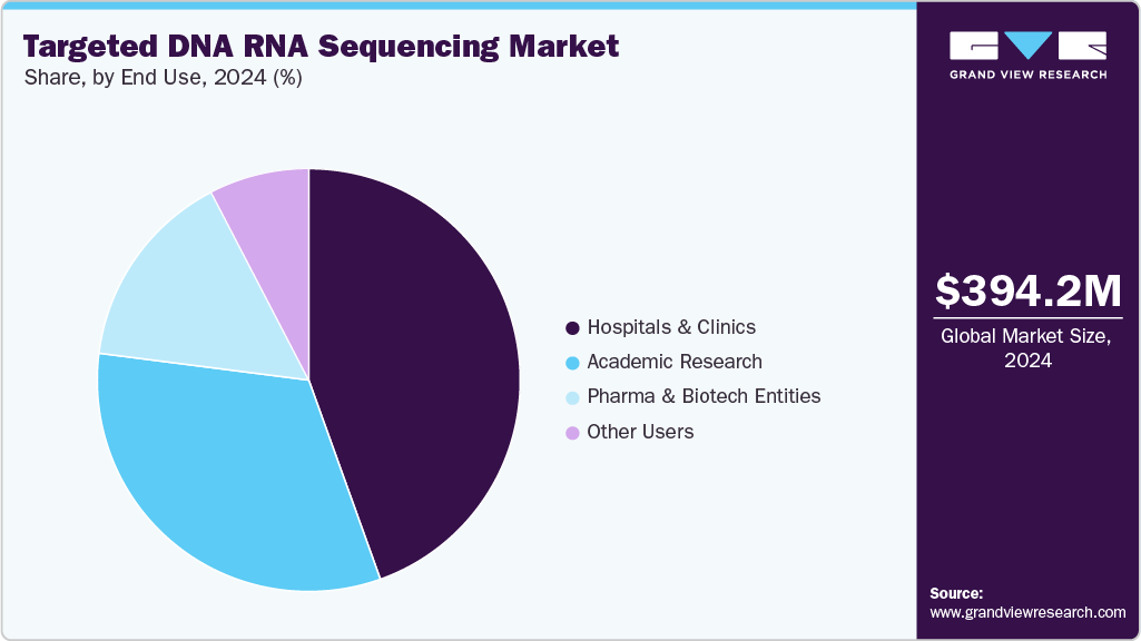 Targeted DNA RNA Sequencing Market Share