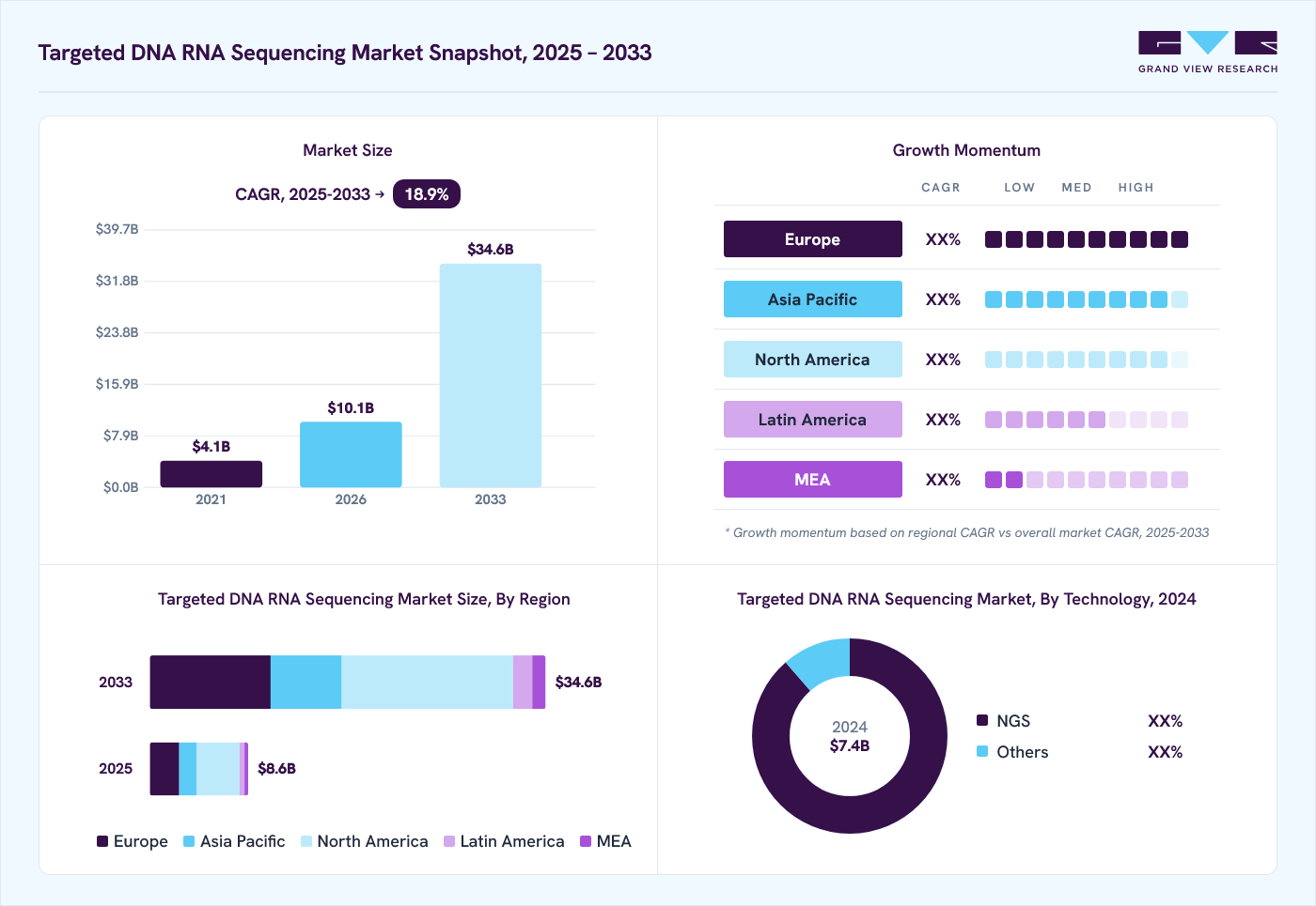 Targeted DNA RNA sequencing market overview: Grand View Research estimates the global market size at USD 7.4 billion in 2024, projected to grow from USD 10.1 billion in 2026 to USD 34.6 billion by 2033 at a 18.9% CAGR, with regional growth momentum.