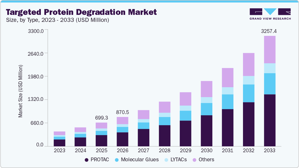 Targeted protein degradation market size and growth forecast (2023-2033)