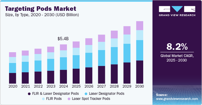 Targeting Pods Market Size, by Type, 2020 - 2030 (USD Billion) Targeting Pods Market Size, by Type, 2020 - 2030 (USD Billion)