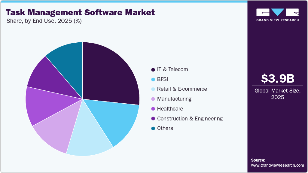 Task Management Software Market Share Task Management Software Market Share