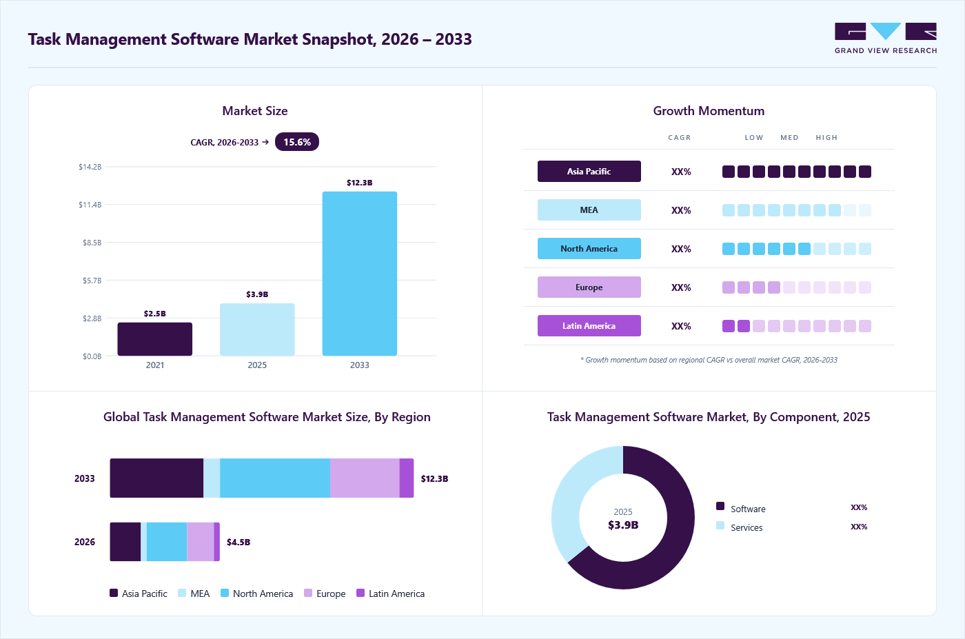 Task management software market overview: Grand View Research estimates the global market size at USD 3.94 billion in 2025, projected to grow from USD 4.46 billion in 2026 to USD 12.34 billion by 2033 at a 15.6% CAGR, with regional growth momentum.