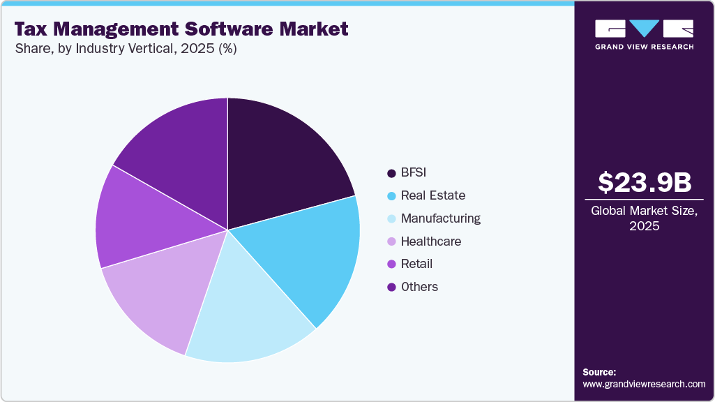 Tax Management Software Market Share