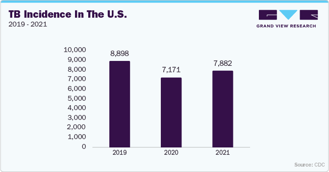 TB Incidence in the U.S. 2019 - 2021