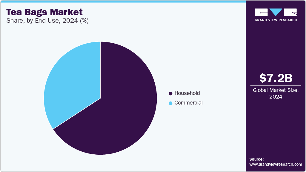 Tea Bags Market Share, End Use, 2024 (%)