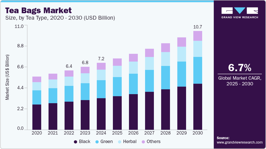 Tea bag market size was valued at USD 7.22 billion in 2024 and is projected to grow at 6.7% CAGR to reach USD 10.66 billion by 2030.