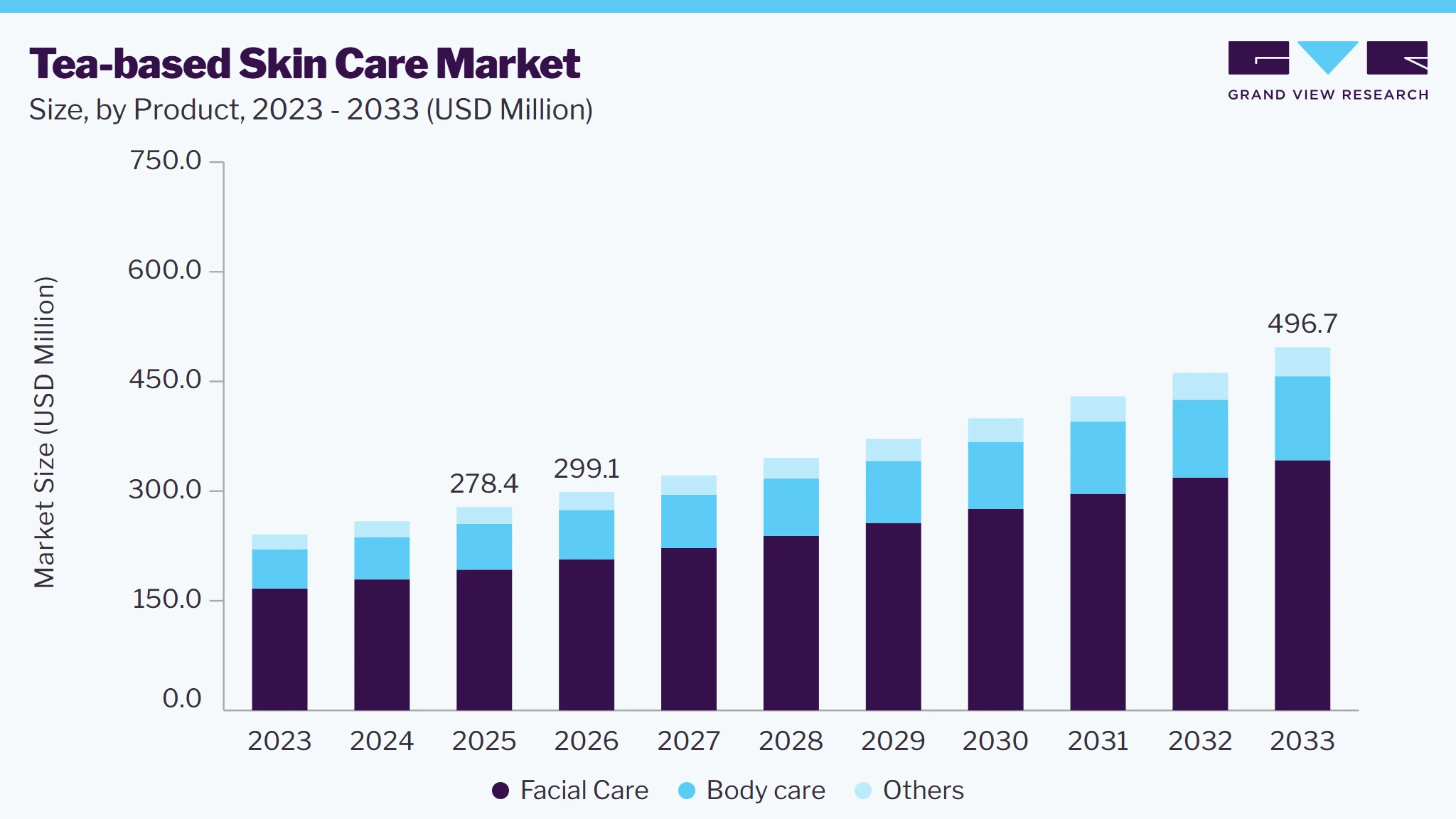 Tea-based skin care market size and growth forecast (2023-2033)