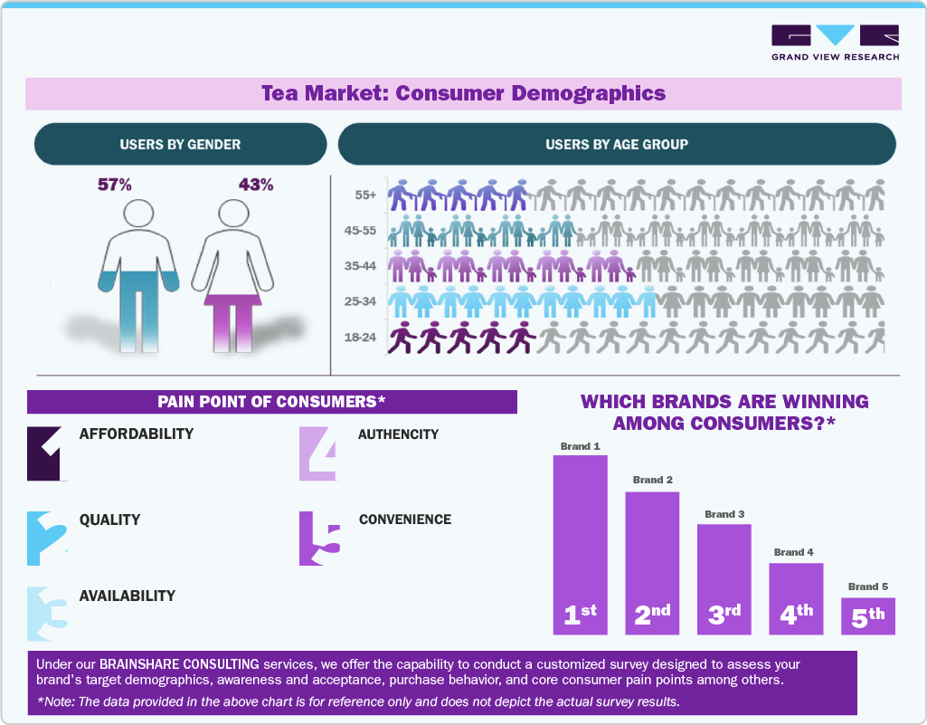 Tea Market: Consumer Demographics