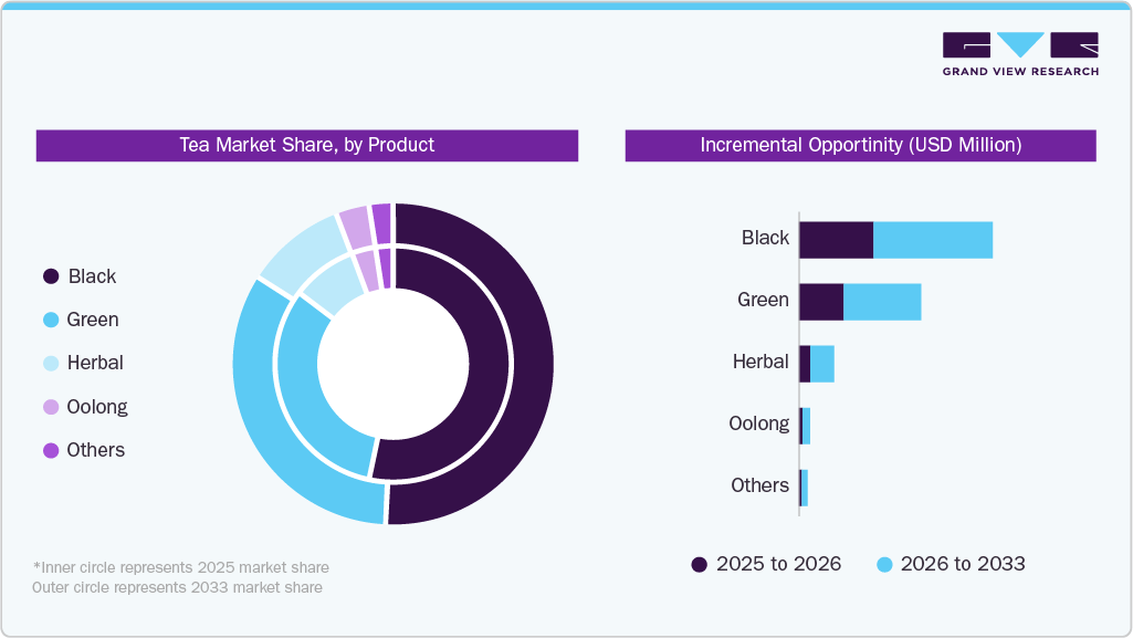 Tea Market Share, by Product
