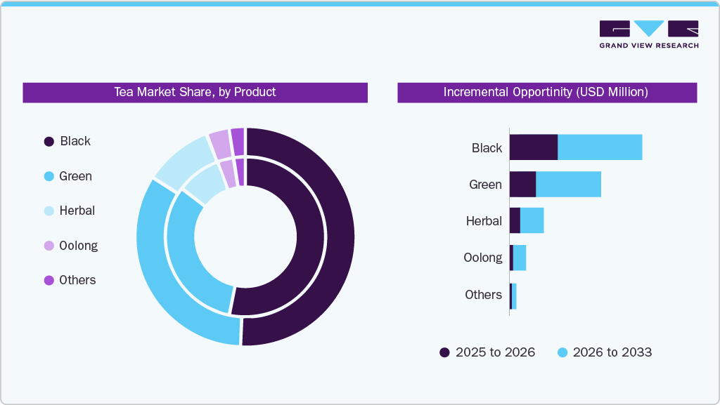 Tea Market Share, by Product