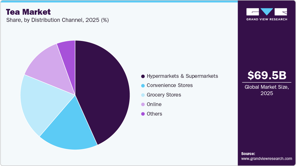 Tea Market Share