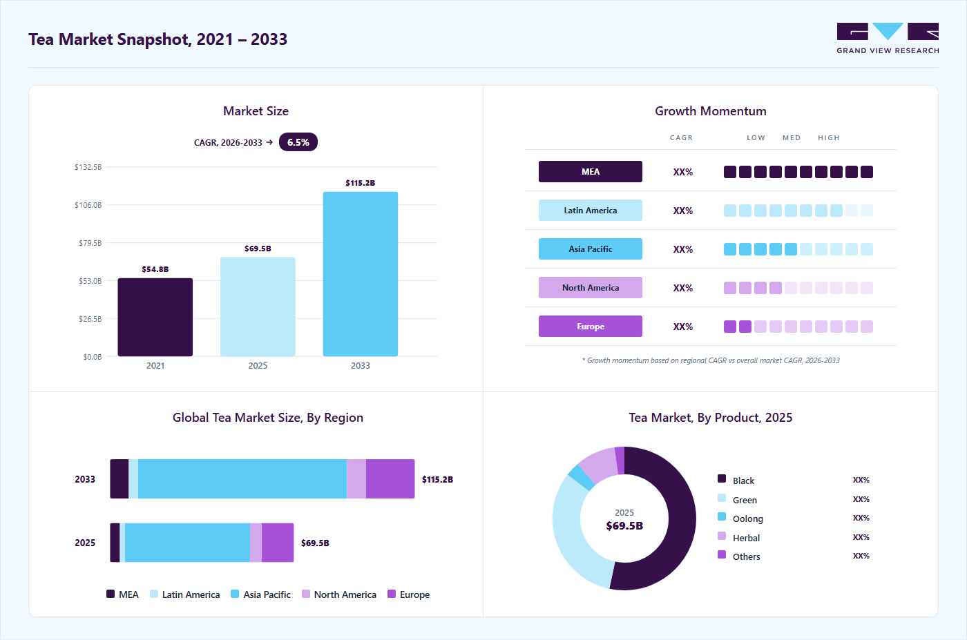 Tea market overview highlighting global market size in 2025 (USD 69.51 Billion), revenue forecast for 2033 (USD 115.19 Billion), growth trends (CAGR 6.5% from 2026 to 2033), and regional growth momentum
