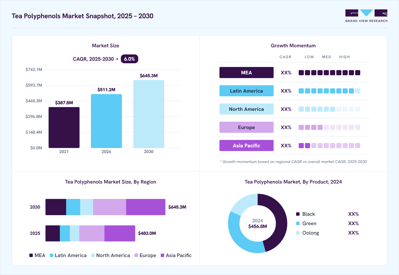 Tea polyphenols market overview: Grand View Research estimates the global market size at USD 456.8 million in 2024, projected to grow from USD 511.2 million in 2026 to USD 645.3 million by 2030 at a 6.0% CAGR, with regional growth momentum.