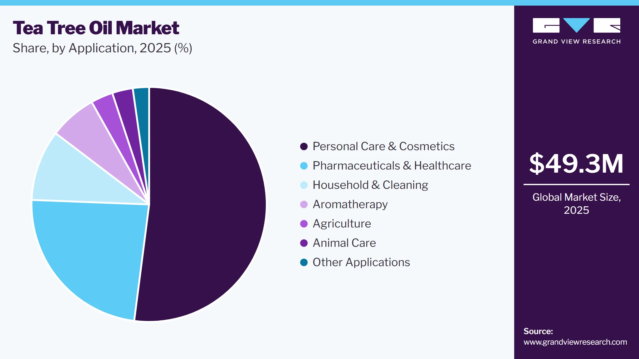 Tea Tree Oil Market Share Tea Tree Oil Market Share