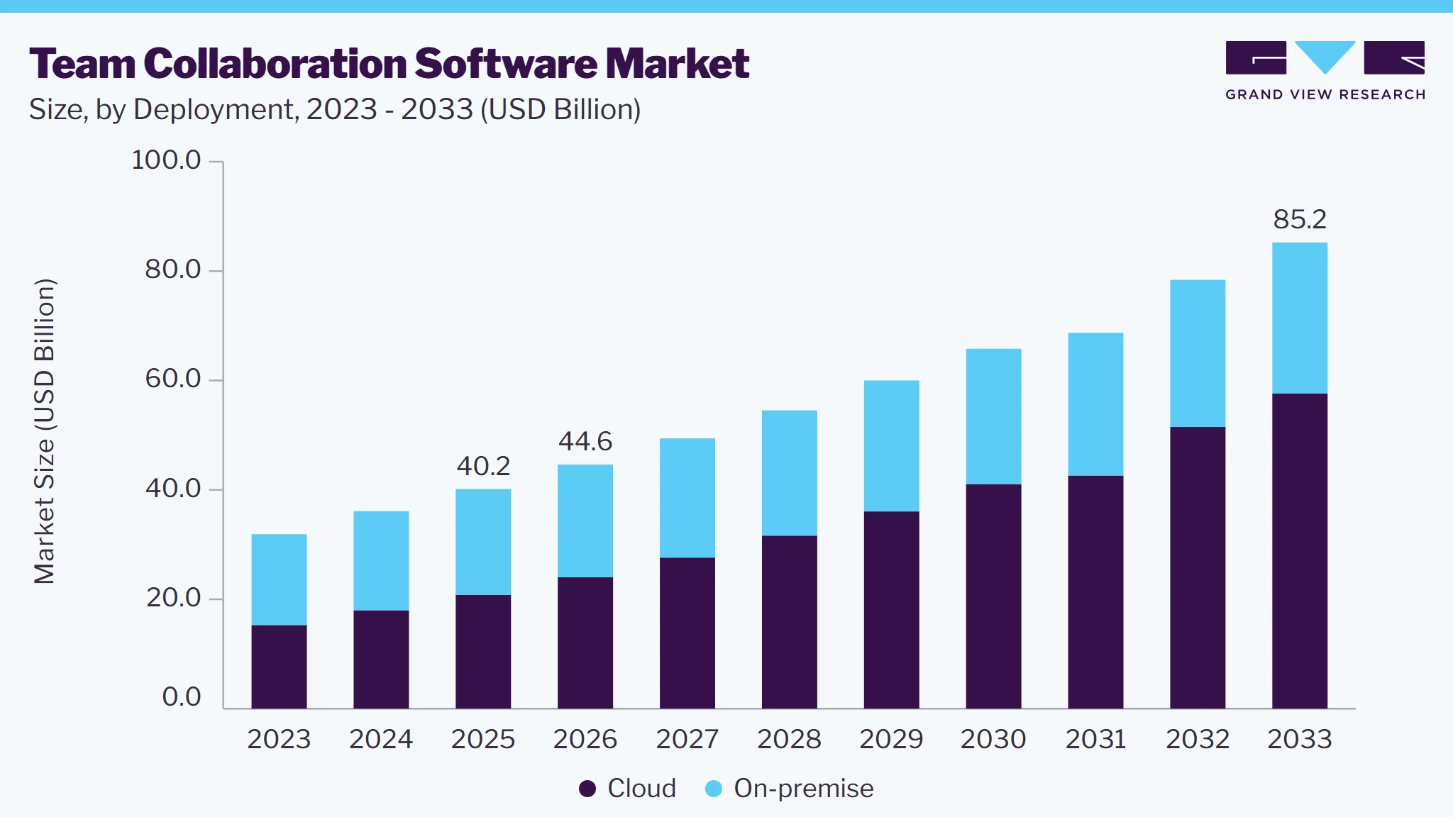 Team collaboration software market size and growth forecast (2023-2033)