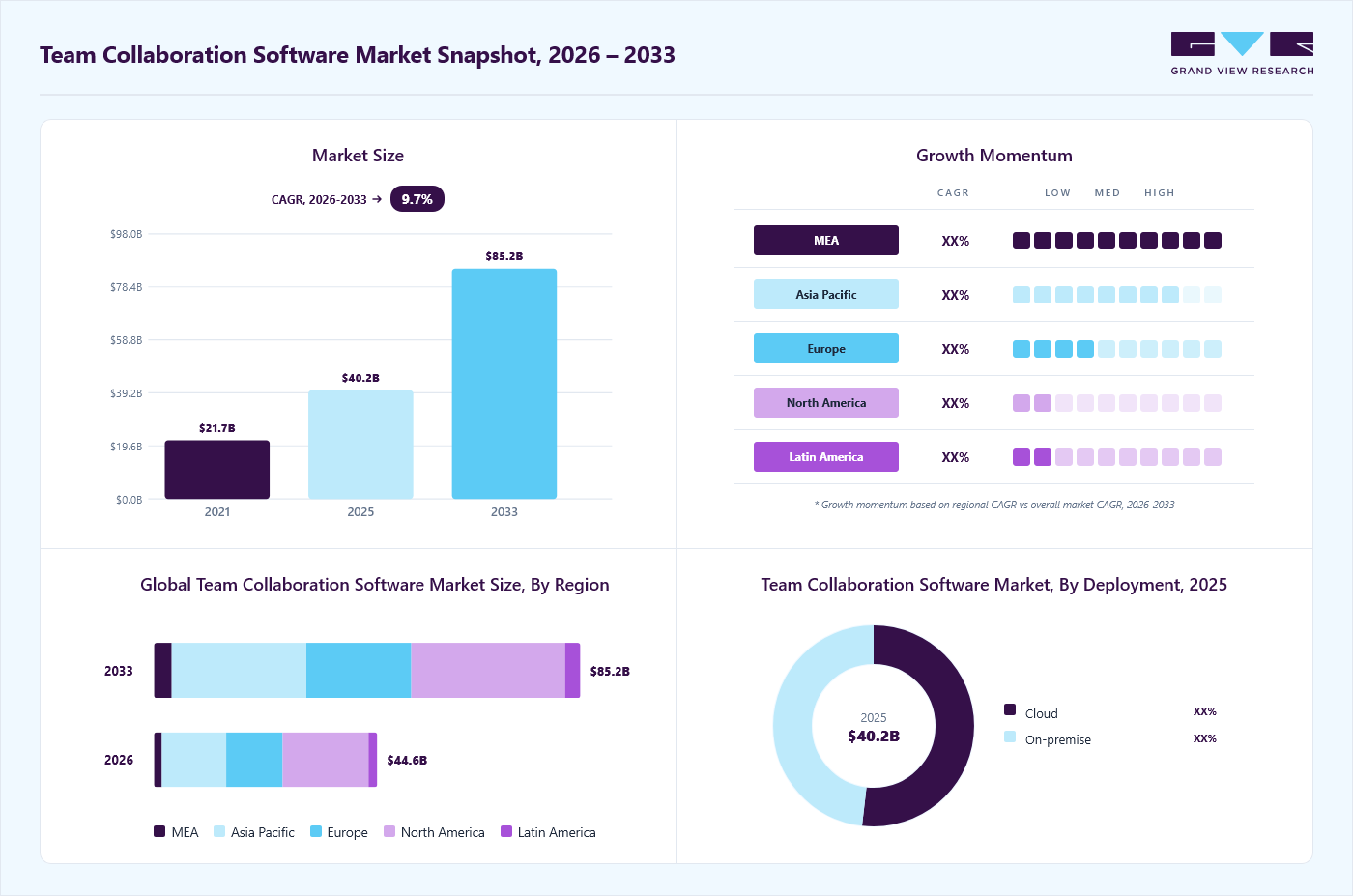 Team collaboration software market overview: Grand View Research estimates the global market size at USD 40.2 billion in 2025, projected to grow from USD 44.6 billion in 2026 to USD 85.2 billion by 2033 at a 9.7% CAGR, with regional growth momentum.