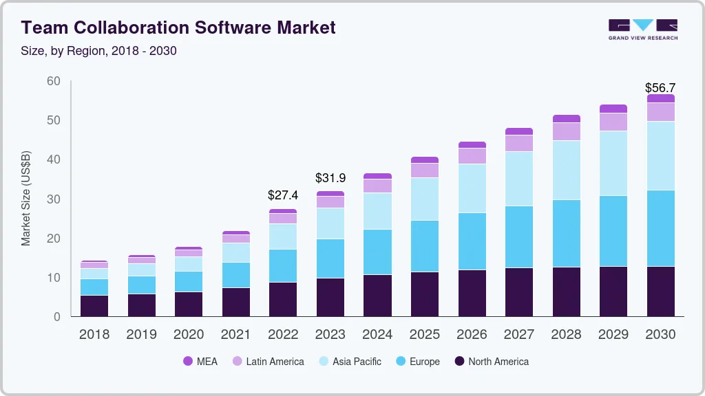 Team collaboration software market size by region, and growth forecast (2025-2030) Team collaboration software market size by region, and growth forecast (2025-2030)