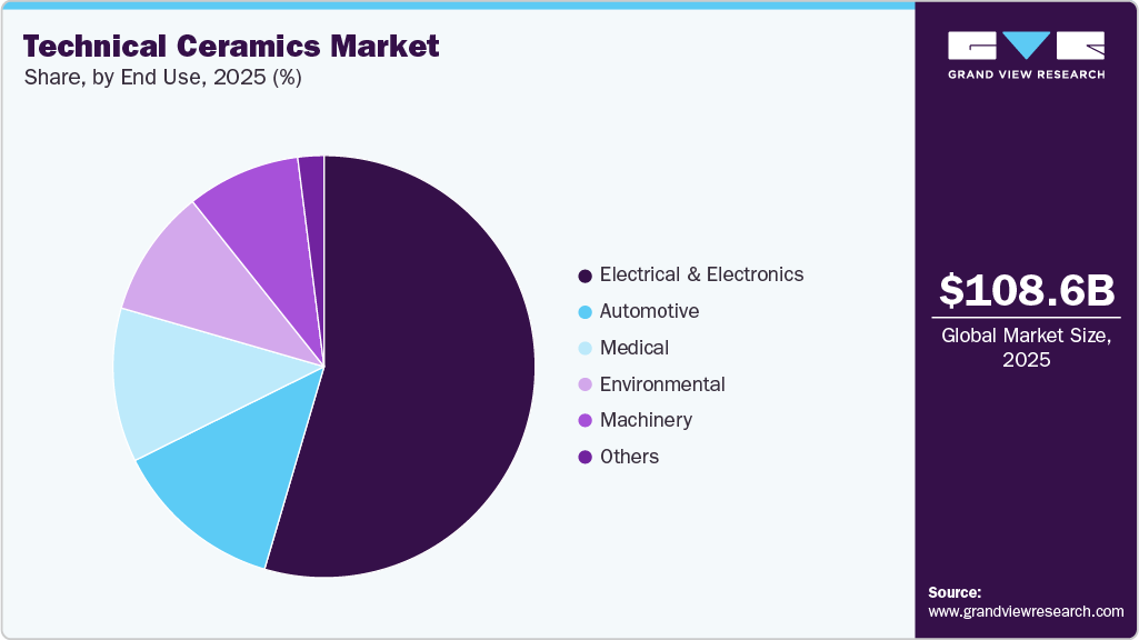 Technical Ceramics Market Share Technical Ceramics Market Share