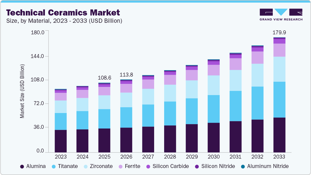 Technical ceramics market size and growth forecast (2023-2033) Technical ceramics market size and growth forecast (2023-2033)