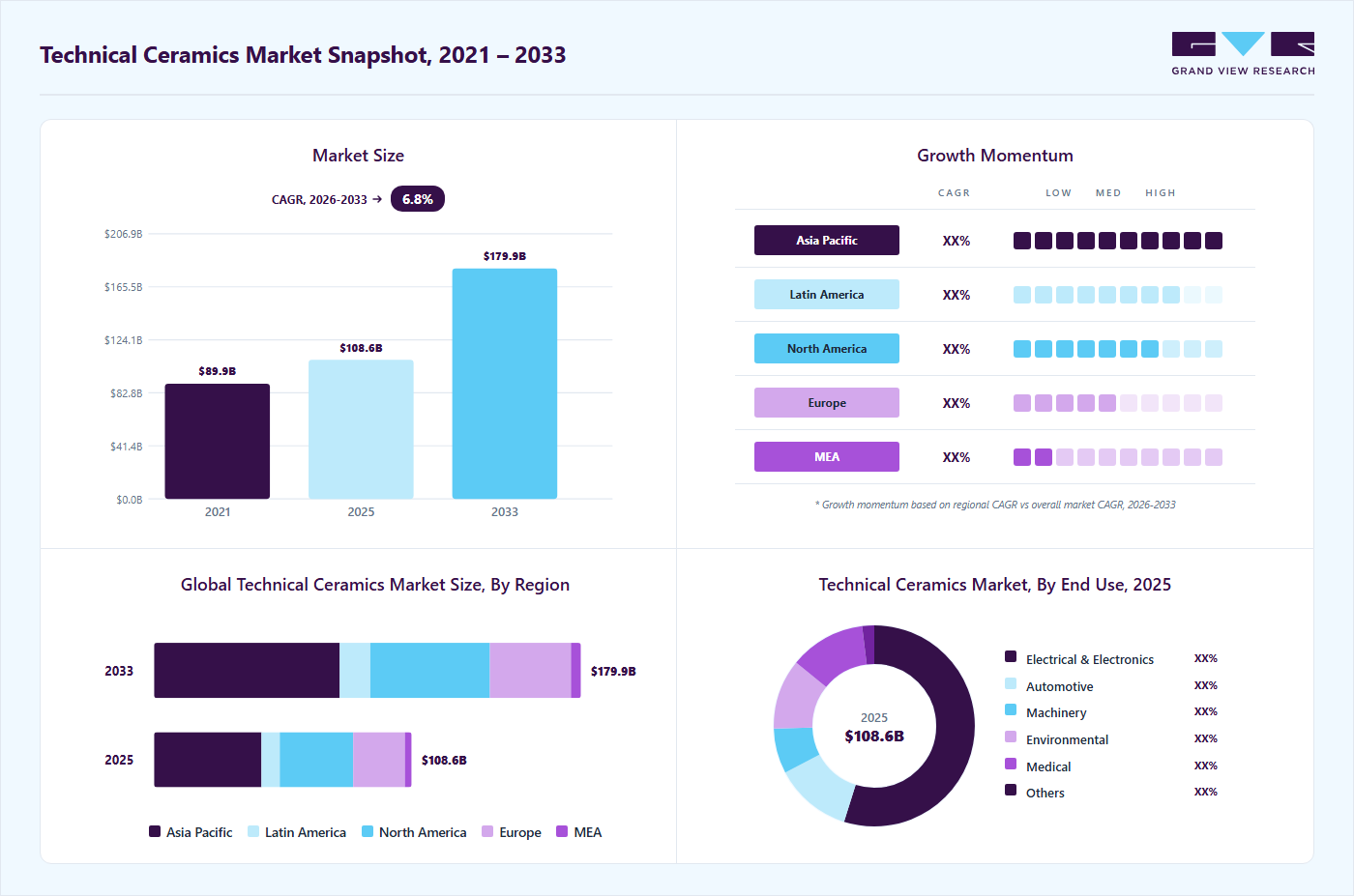 Technical ceramics market overview highlighting global market size in 2025 (USD 108.6 Billion), revenue forecast for 2033 (USD 179.9 Billion), growth trends (CAGR 6.8% from 2026 to 2033), and regional growth momentum