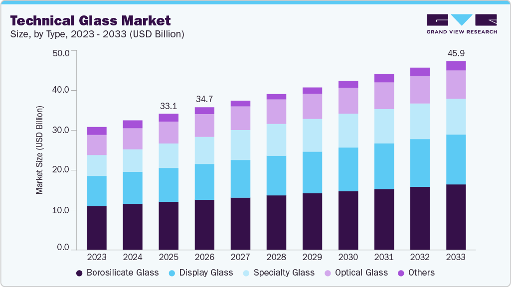 Technical glass market size and growth forecast (2023-2033)