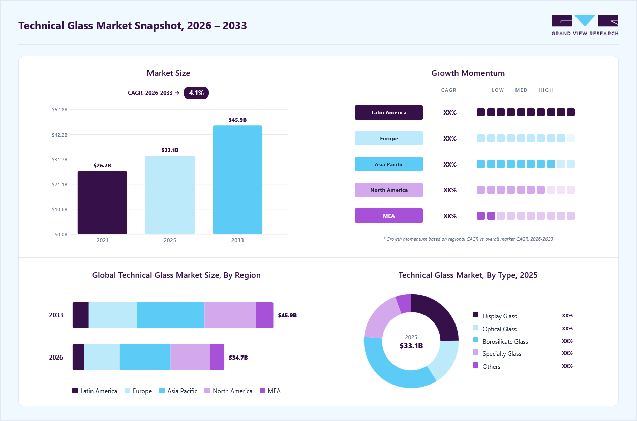 Technical glass market overview: Grand View Research estimates the global market size at USD 33.1 billion in 2025, projected to grow from USD 34.7 billion in 2026 to USD 45.9 billion by 2033 at a 4.1% CAGR, with regional growth momentum.