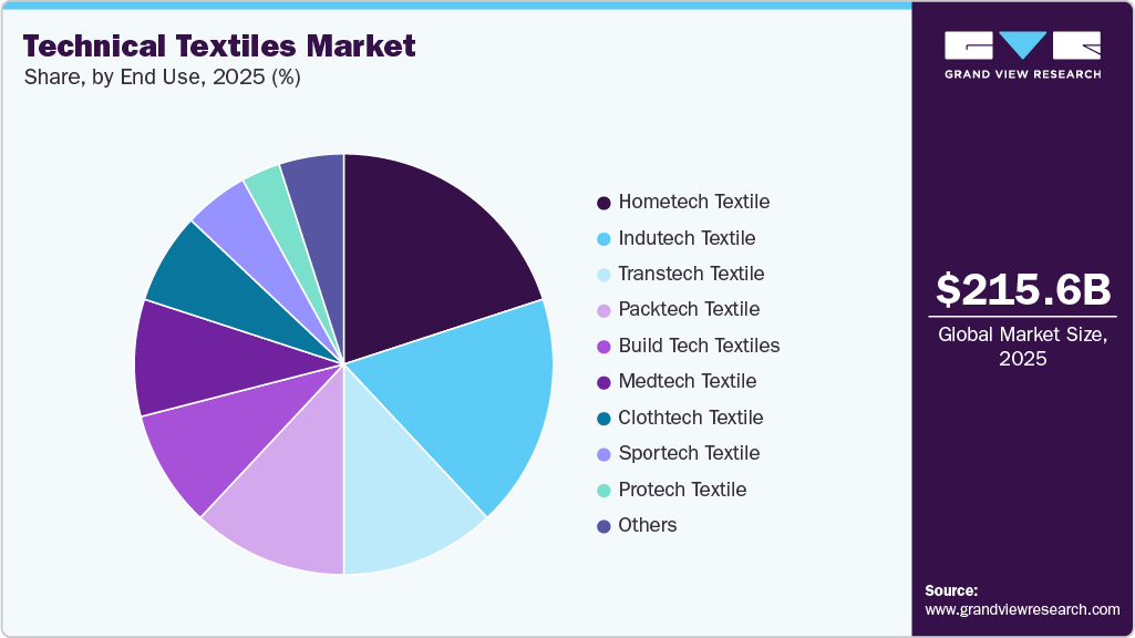 Technical Textile Market Share Technical Textile Market Share