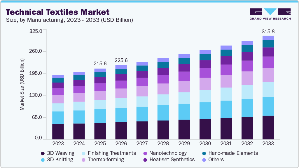 Technical textile market size and growth forecast (2023-2033) Technical textile market size and growth forecast (2023-2033)
