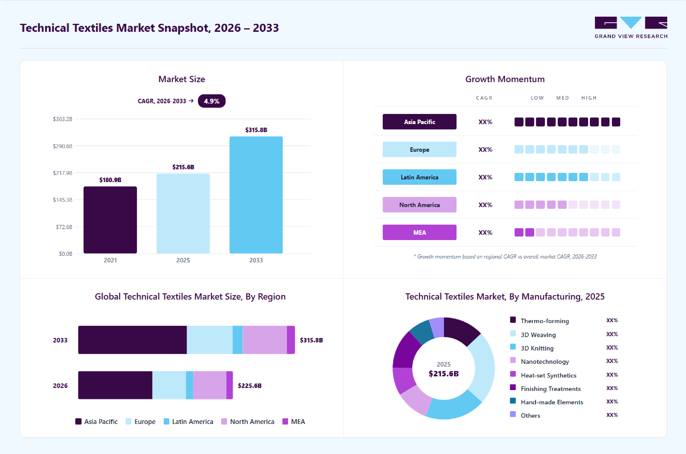 Technical textile market overview: Grand View Research estimates the global market size at USD 215.6 billion in 2025, projected to grow from USD 225.6 billion in 2026 to USD 315.8 billion by 2033 at a 4.9% CAGR, with regional growth momentum.