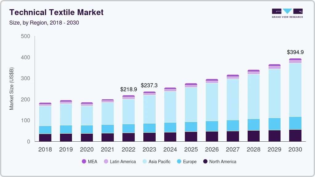 Technical textiles market size by region, and growth forecast (2025-2030)