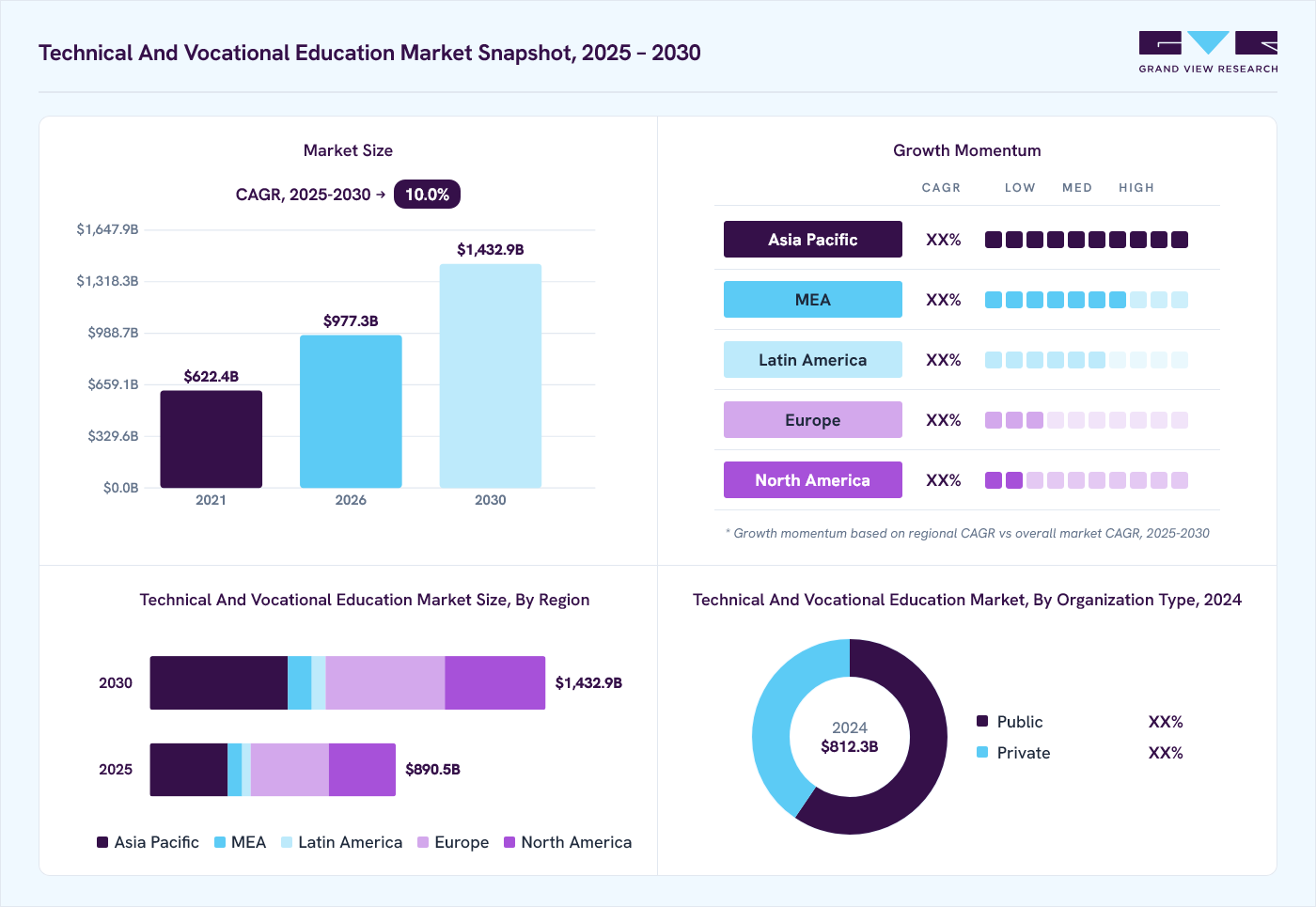Technical and vocational education market overview: Grand View Research estimates the global market size at USD 812.3 billion in 2024, projected to grow from USD 977.3 billion in 2026 to USD 1432.9 billion by 2030 at a 10.0% CAGR, with regional growth momentum.