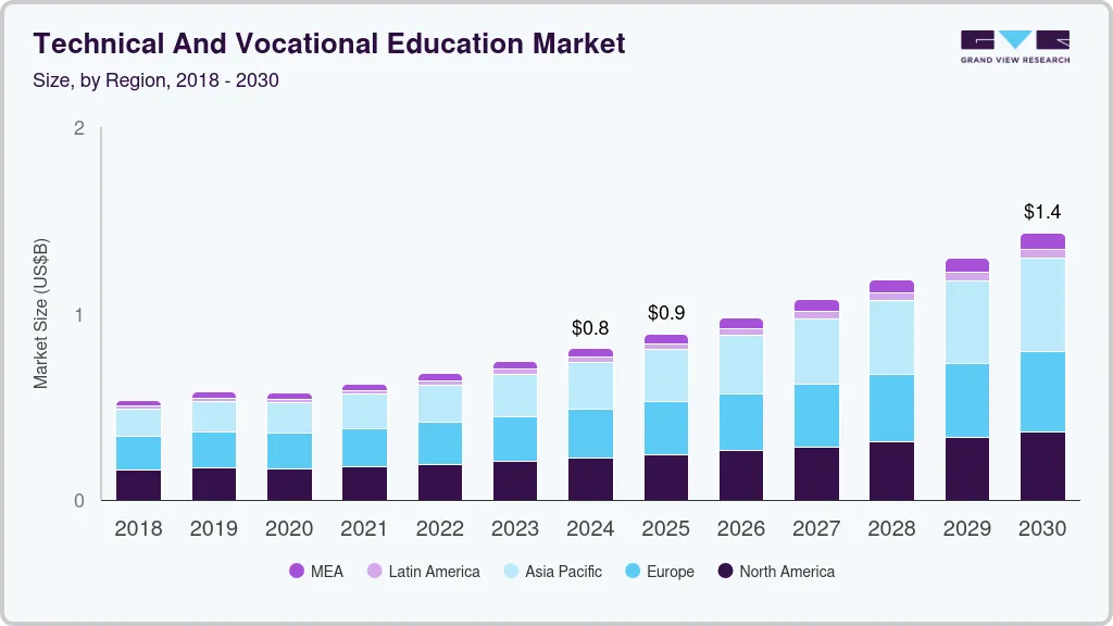 Technical and vocational education market size by region, and growth forecast (2025-2030)