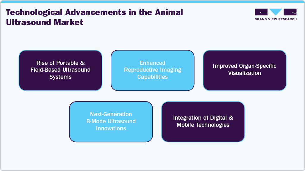 Technological Advancements in Animal Ultrasound Market Technological Advancements in Animal Ultrasound Market