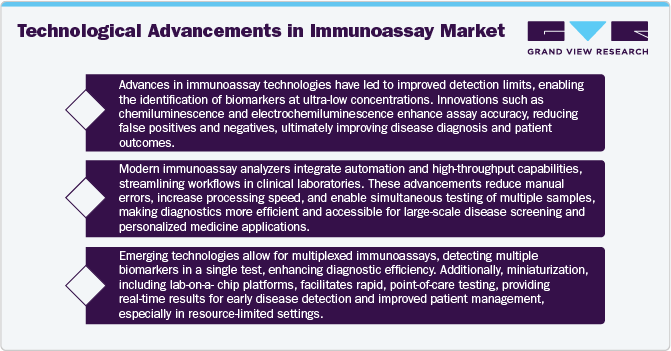 Technological Advancements in Immunoassay Market Technological Advancements in Immunoassay Market